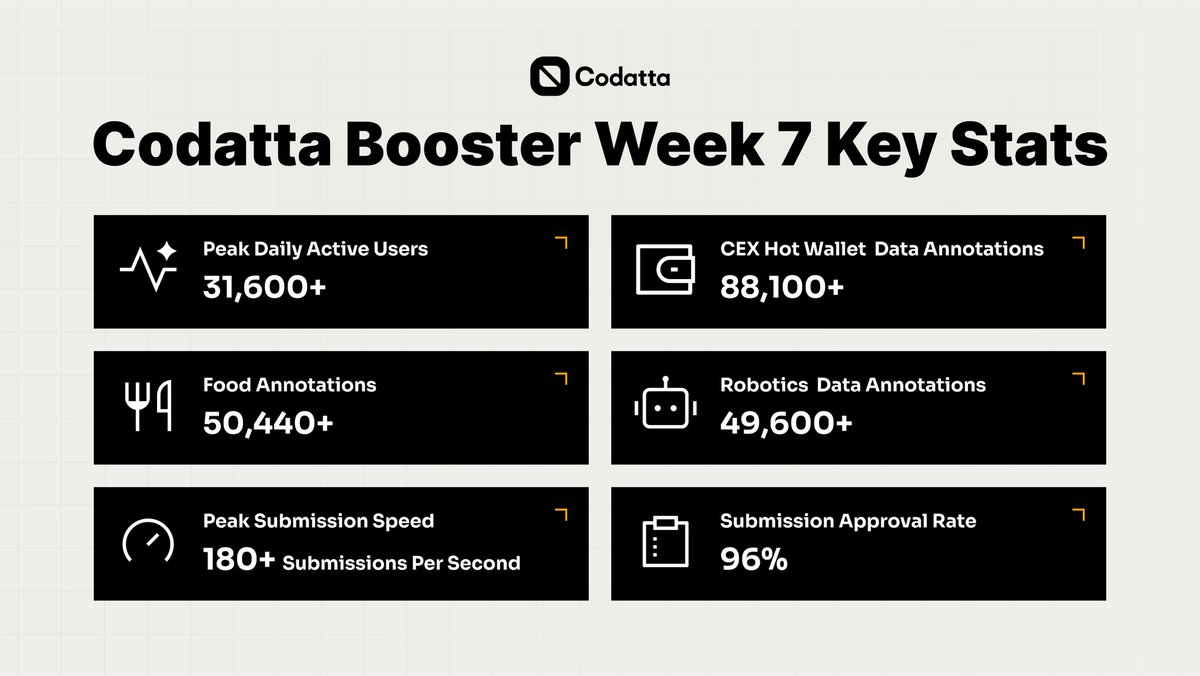 codatta_io's tweet image. 🔥 Week 7 was a blast for the Codatta Booster Campaign!

At peak, over 31.6K daily active users joined the mission — a clear sign of the community’s growing excitement. Together they generated massive value:

•88.1K+ CEX hot wallet labels 🔥
•50K+ Food 🍔 &amp;amp; 49K+ Robotics 🤖…