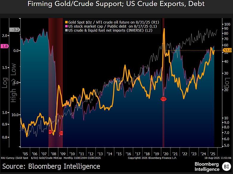 Rising Crude Surpluses and Budget Deficits - 
Climbing US crude oil supply excesses and persistent government deficit spending are top forces underpinning gold vs. the fossil fuel. Comparing today's ratio to 2020 -- the last time 53 barrels equaled an ounce of gold -- suggests a