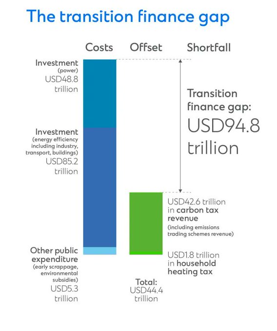 NewsEdgetech's tweet photo. Here’s why developed economies must bear the $100 trillion cost of the net-zero transition in emerging markets https://t.co/9IviDD8Y6D #NetZero #LEDCs
rt @wef https://t.co/bXbhG38ius