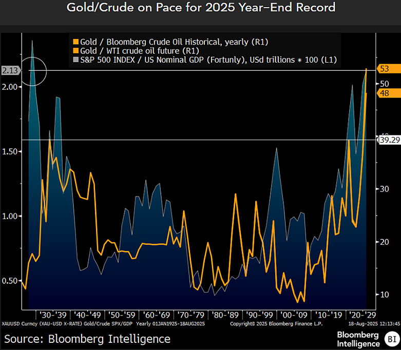 Different This Time? Spiking Gold vs. Crude - 
A top question for commodities may be what stops the price of gold from advancing vs. crude oil. My chart shows one possible cap: The gold/crude ratio at 53 on Aug. 18 -- has never been higher on a year-end basis.
Full report on the