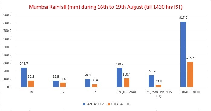 Indiametdept's tweet photo. During 16 to 19th August (Till 1430 hrs IST) Mumbai (Santacruz) recorded 817.5 mm and Mumbai (Colaba) recorded 315.6 mm.
#MumbaiRain #Monsoon2023 #WeatherUpdate #MumbaiWeather #RainfallRecords #Santacruz #Colaba #MumbaiFloods #HeavyRain #AugustWeather
@moesgoi @airnewsalerts @DDNational @ndmaindia @RMC_Mumbai