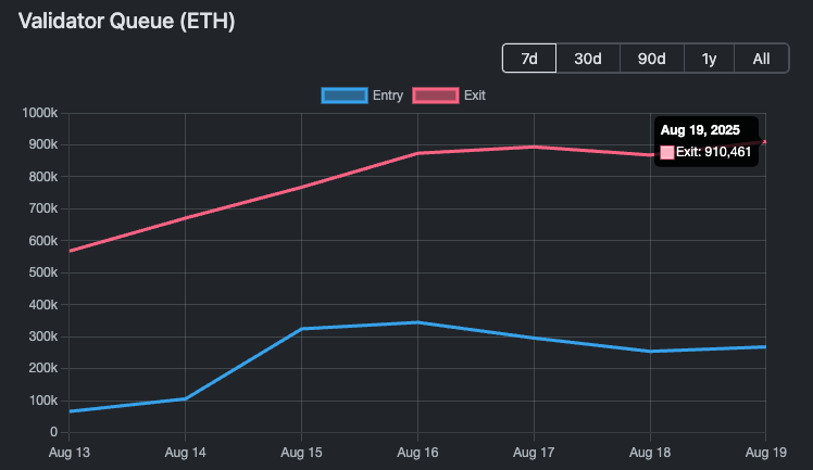 gorany_alpha's tweet photo. 🔍Spot ETH ETFs, 하루 $196.7M 유출 — 출시 이후 두 번째로 큰 규모
- 2일간 총 $256M 유출 (금요일 $59M 포함)
- 주요 ETF: BlackRock ETHA $87M, Fidelity FETH $79M 유출
#EtherETF #CryptoOutflow #Ethereum #CryptoMarkets #ETFFlows https://t.co/4vZ2HBLPCe