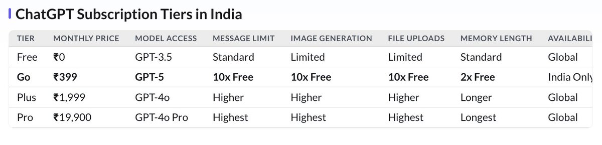 thedatamuni's tweet image. OpenAI launches ChatGPT Go – an India-exclusive plan at just ₹399/month! 🇮🇳
Users get 10x more messages, image generations &amp;amp; file uploads at a lower price.India becomes the first country to receive this tier, highlighting its role as OpenAI’s 2nd-largest market. 🌍…