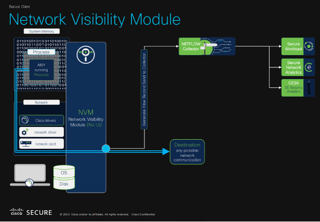 PezSplit's tweet photo. Cisco’s Network Visibility Module (NVM), offers visibility into this layer capturing endpoint-level flow data that ties network activity to the responsible process, user, and context. https://t.co/ODm6SN6FKf https://t.co/QipYf9inNl