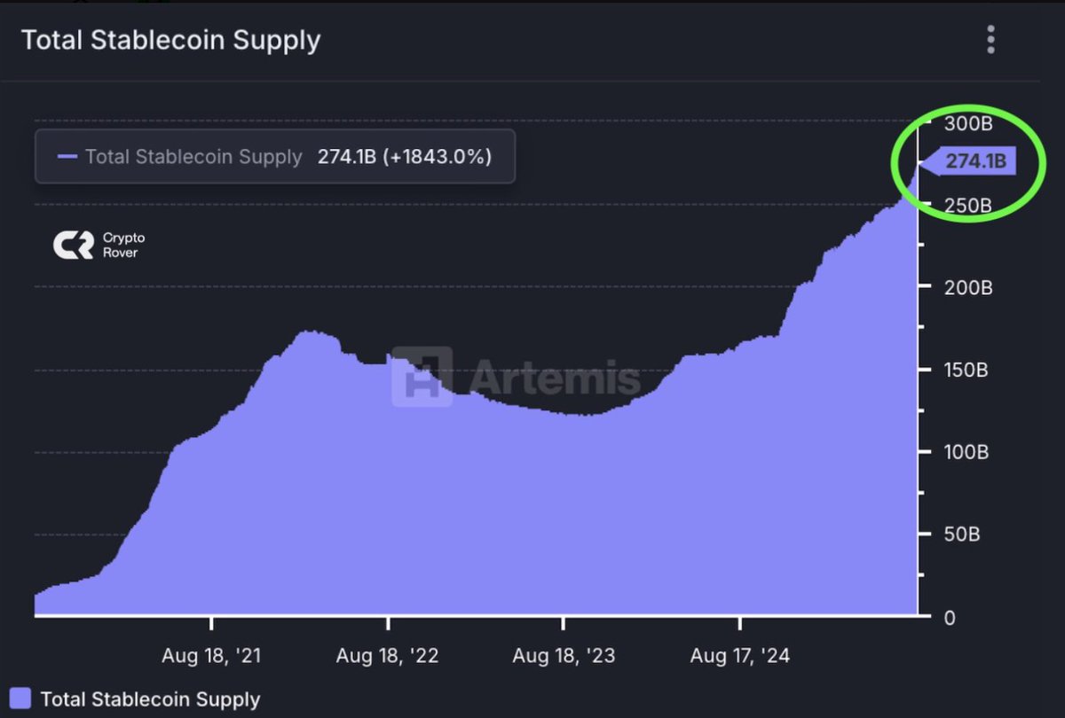Major liquidity sky rocketing!
 
Where does it go?
 
$ETH?