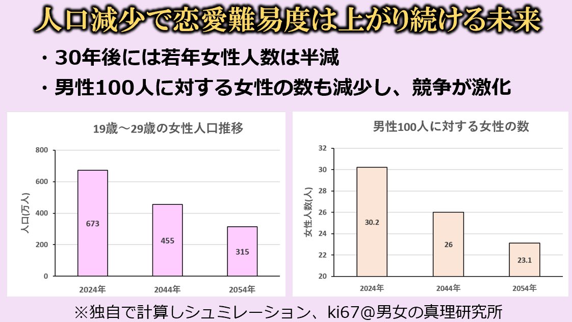 GSK3b's tweet photo. 📈「将来の人口」を独自で計算してシュミレーションしてみた結果

恋愛難易度が爆上がりし続けることがわかりました😭

🗒️無料ノートなのでぜひ読んでみてください

https://t.co/XktezIvmy9 https://t.co/KLHA6XnlT9