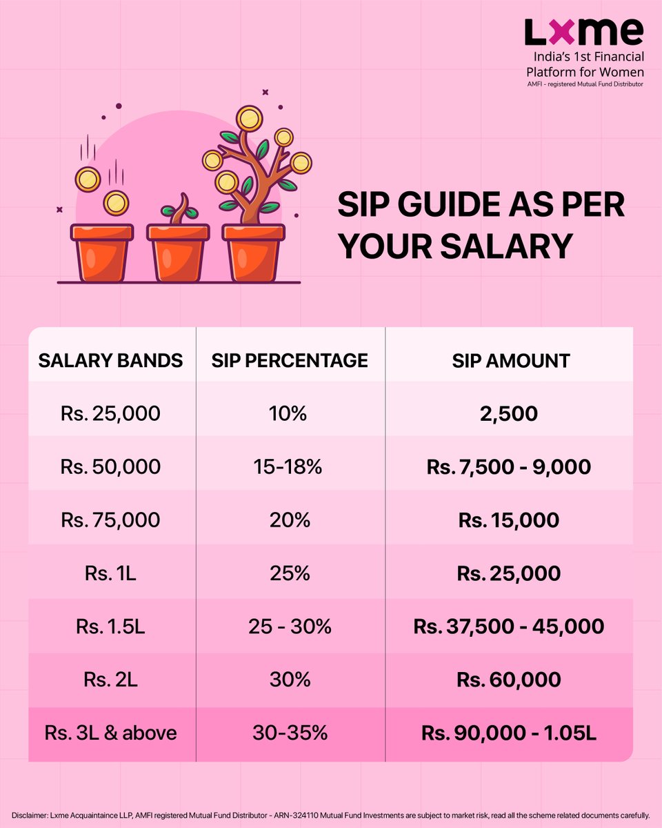 Lxme (@lxmeofficial) on Twitter photo Your salary decides your lifestyle. Your SIP decides your future! 🌱💸
Start today and watch your SIP grow for tomorrow.
Use our free SIP calculator to calculate how your SIP can grow over time.
Comment “Link” for the tool. 📩
#SIPCalculator #InvestForFuture #LXMEFinance Your salary decides your lifestyle. Your SIP decides your future! 🌱💸
Start today and watch your SIP grow for tomorrow.
Use our free SIP calculator to calculate how your SIP can grow over time.
Comment “Link” for the tool. 📩
#SIPCalculator #InvestForFuture #LXMEFinance