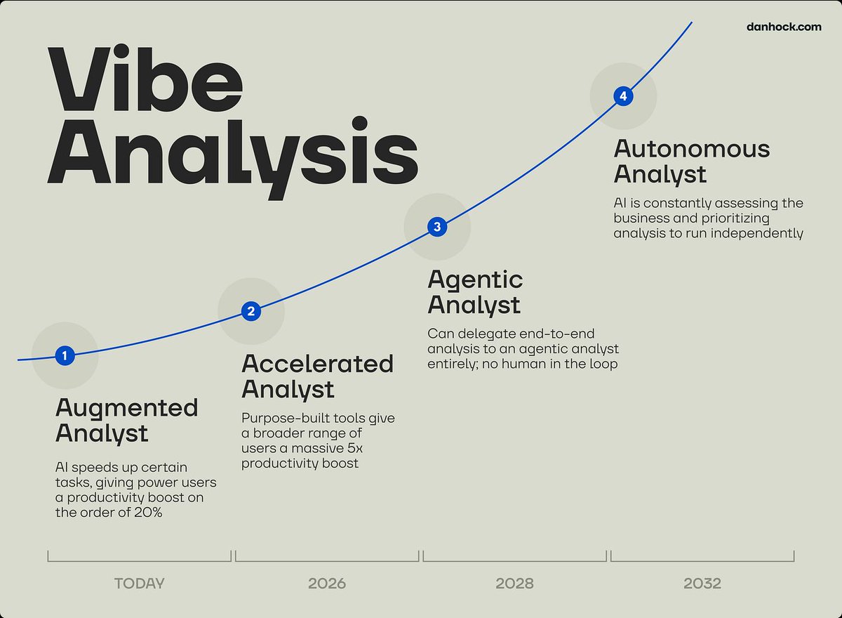 Boundaryless_'s tweet image. AI in data analysis?

Faire’s @danhockenmaier:
🤖 AI → SQL, manipulation, visualization
👤 Humans → hypothesis, diagnosis

Less about how you query, more about why you’re asking.

#AI #DataAnalysis #DataStrategy #Analytics #FutureOfWork 
blss.io/45v3stp