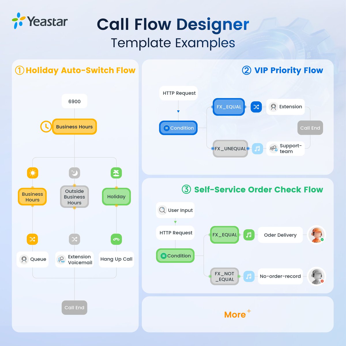 🏃‍♂️Check out these 𝟱 𝗽𝗼𝗽𝘂𝗹𝗮𝗿 #𝗖𝗮𝗹𝗹𝗙𝗹𝗼𝘄𝗗𝗲𝘀𝗶𝗴𝗻𝗲𝗿 𝘂𝘀𝗲 𝗰𝗮𝘀𝗲𝘀 &amp; 𝗲𝘅𝗮𝗺𝗽𝗹𝗲 𝘁𝗲𝗺𝗽𝗹𝗮𝘁𝗲𝘀—from setting up a linear call flow in just 5 minutes to building custom workflows with Developer integrations. 🔎hubs.ly/Q03DhKS60