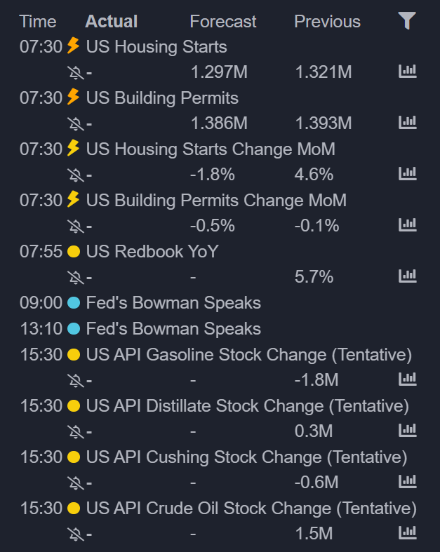 $MACRO Data for today's session.                                                                                                         GMT-5