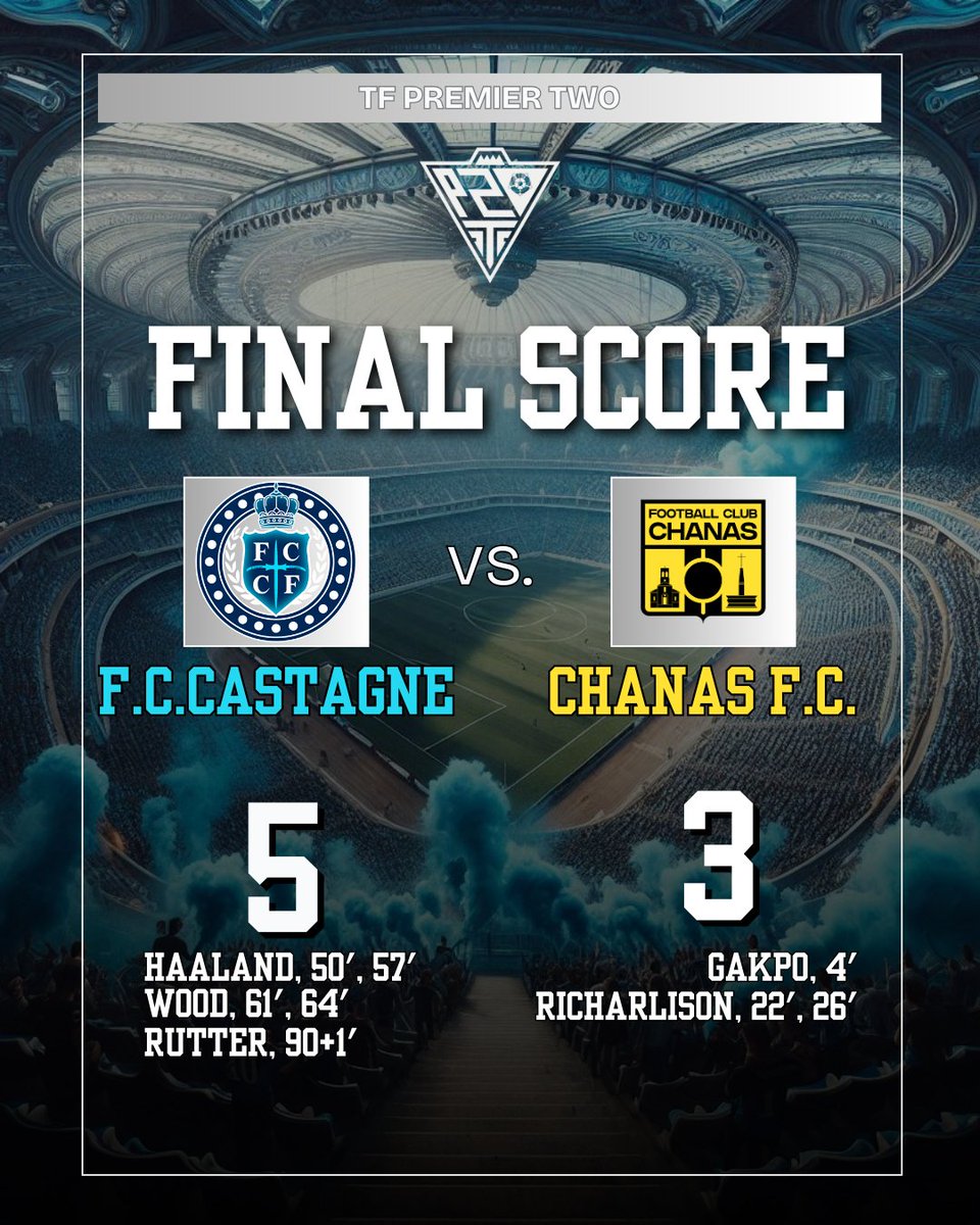 F_C_CASTAGNE's tweet photo. ⌛️C'est terminé !
✅️ Cette première journée à domicile se conclue par une victoire arrachée avec les tripes ! Après avoir été menés 0-3 à la mi-temps, nos casteignois ont su renverser la tendance en seconde période, et avec la manière.
#ForzaCastagneSempre #FCCCFC https://t.co/65jRUX3EHP