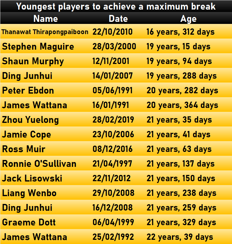 Viking9508's tweet image. In the 1990s and 2000s, a lot of new names appeared on this list, but since Thanawat set that unbeatable record, only three players have broken into the top 15. Who will be next? My guess is Stan Moody.
#snooker #youngest #maximum #break