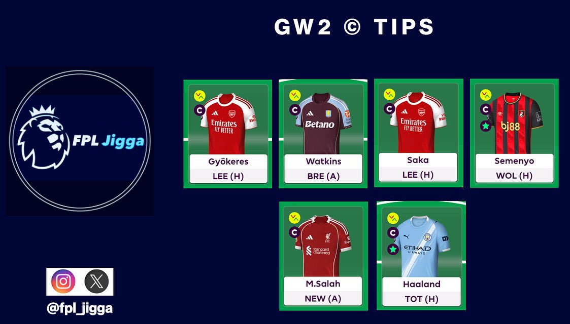 GW2 Captaincy Tips 👊🏽 

- Saka
- Gyokeres
- Salah
- Haaland
- Watkins
- Semenyo