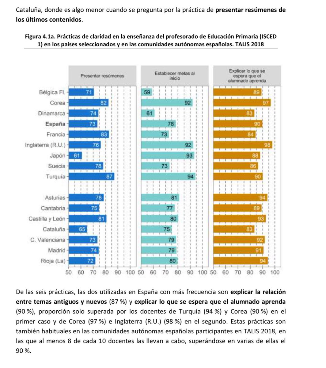 “En las escuelas apenas se conoce nada de instrucción directa o enseñanza explícita” (imagen 1)

Salvo ese 90% de los docentes que dice lo contrario en TALIS 2018 🤣 (imagen 2) 

El relato de la escuela como parque de atracciones que tanto gusta tiene las patas muy cortas 🙃