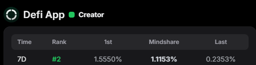 Picolas Cage (@picolas_caged) on Twitter photo Number 2 this week for <a href="/defidotapp/">Defi App 🎩</a> - been pushing some volume on perps as well to build up my XP.
Best ways to get XP:
1) Stake some $HOME - stake it for a year, get the 3x boost, get loads of charges
2) Consider the staked $HOME gone, because crypto moves lightning fast - but Number 2 this week for <a href="/defidotapp/">Defi App 🎩</a> - been pushing some volume on perps as well to build up my XP.
Best ways to get XP:
1) Stake some $HOME - stake it for a year, get the 3x boost, get loads of charges
2) Consider the staked $HOME gone, because crypto moves lightning fast - but