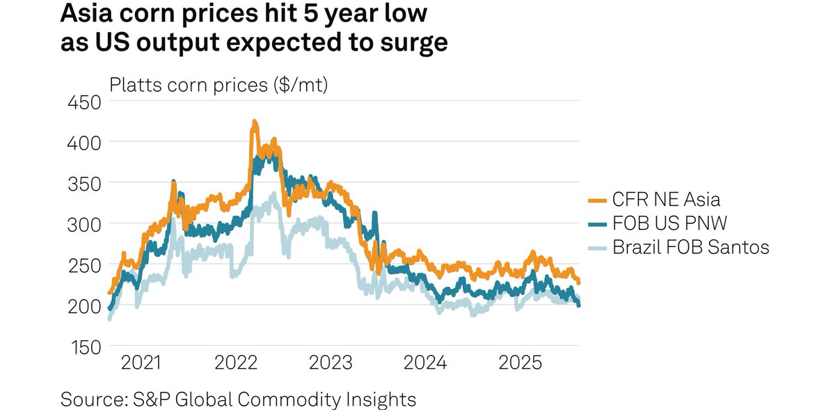 SPGCIOil's tweet image. New #CommodityTracker: #Charts to watch this week 

🔹#Singapore&apos;s #LNG bunker fuel sales to stay robust 
🔹South #Korea&apos;s integration strategy for petrochemicals
🔹#Brazilian H1 #lithium spodumene exports fall 73%
 
…and more
🔗okt.to/8lgjzW