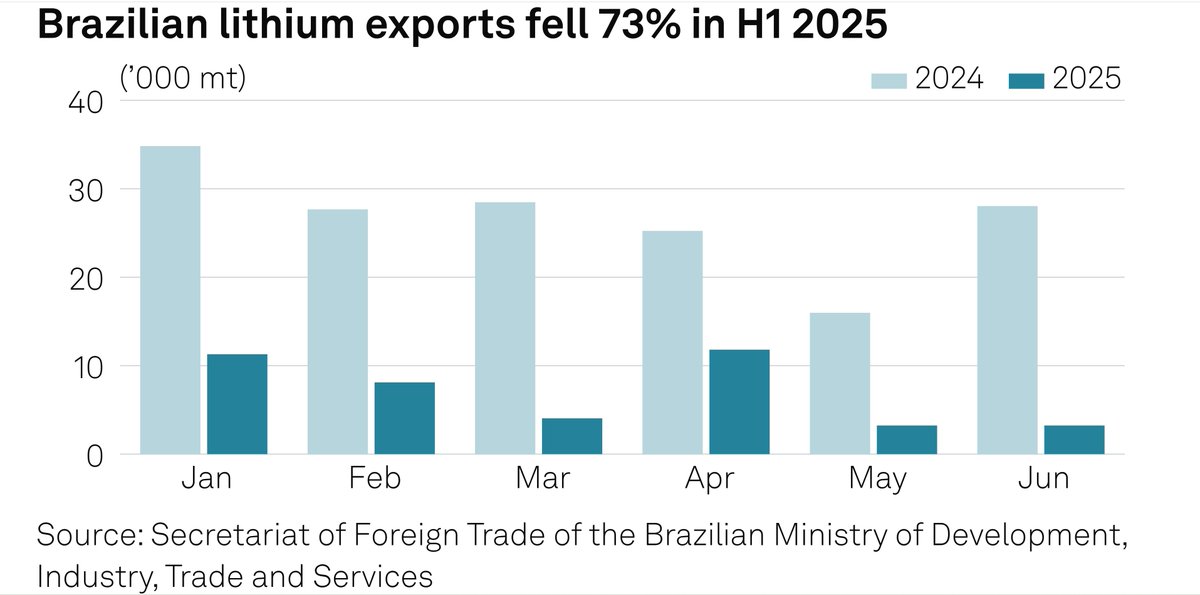 SPGCIOil's tweet image. New #CommodityTracker: #Charts to watch this week 

🔹#Singapore&apos;s #LNG bunker fuel sales to stay robust 
🔹South #Korea&apos;s integration strategy for petrochemicals
🔹#Brazilian H1 #lithium spodumene exports fall 73%
 
…and more
🔗okt.to/8lgjzW