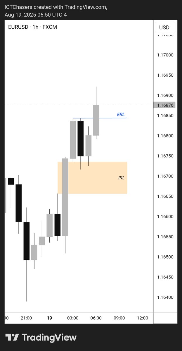 Mr1CT's tweet photo. My Simple Mode.

•HTF key level weekly, Daily,  H4, H1 IRL ♻️ ERL liquidity..

Entry Setup:

•Liquidity Sweep ,MSS, Fvg,Breaker block