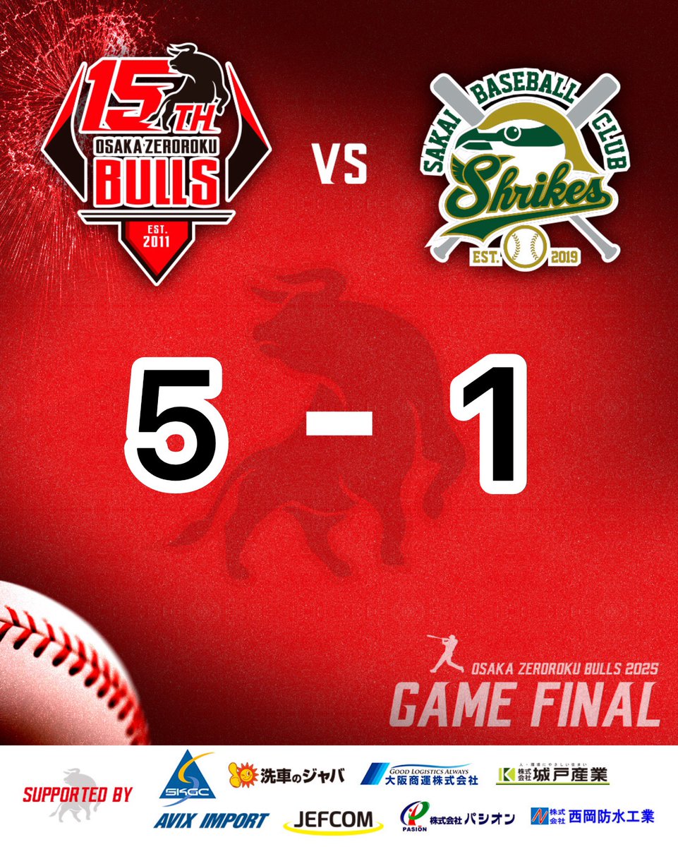 06BULLS_OSAKA's tweet photo. 8月19日(火)
本日の試合結果

5-1 勝利

本日も熱いご声援ありがとうございました！🙇🏻‍♂️ https://t.co/DcjLw9JMcc
