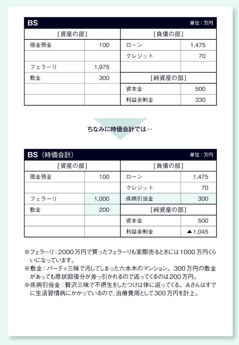 629Yuzu's tweet photo. 25-35歳向け、SHIFT創業者丹下社長の本に書かれてる個人のPL、BSの図は永久保存推奨 https://t.co/jTym4VzF61