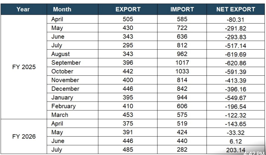 Sandeep Poundrik (@sandeeppoundrik) on Twitter photo India again becomes a net exporter of steel after a gap of 14 months in June 2025, though the gap between exports and imports is small. <a href="/SteelMinIndia/">Ministry of Steel</a> <a href="/hd_kumaraswamy/">ಹೆಚ್.ಡಿ.ಕುಮಾರಸ್ವಾಮಿ | H.D.Kumaraswamy</a> <a href="/PIB_India/">PIB India</a> India again becomes a net exporter of steel after a gap of 14 months in June 2025, though the gap between exports and imports is small. <a href="/SteelMinIndia/">Ministry of Steel</a> <a href="/hd_kumaraswamy/">ಹೆಚ್.ಡಿ.ಕುಮಾರಸ್ವಾಮಿ | H.D.Kumaraswamy</a> <a href="/PIB_India/">PIB India</a>
