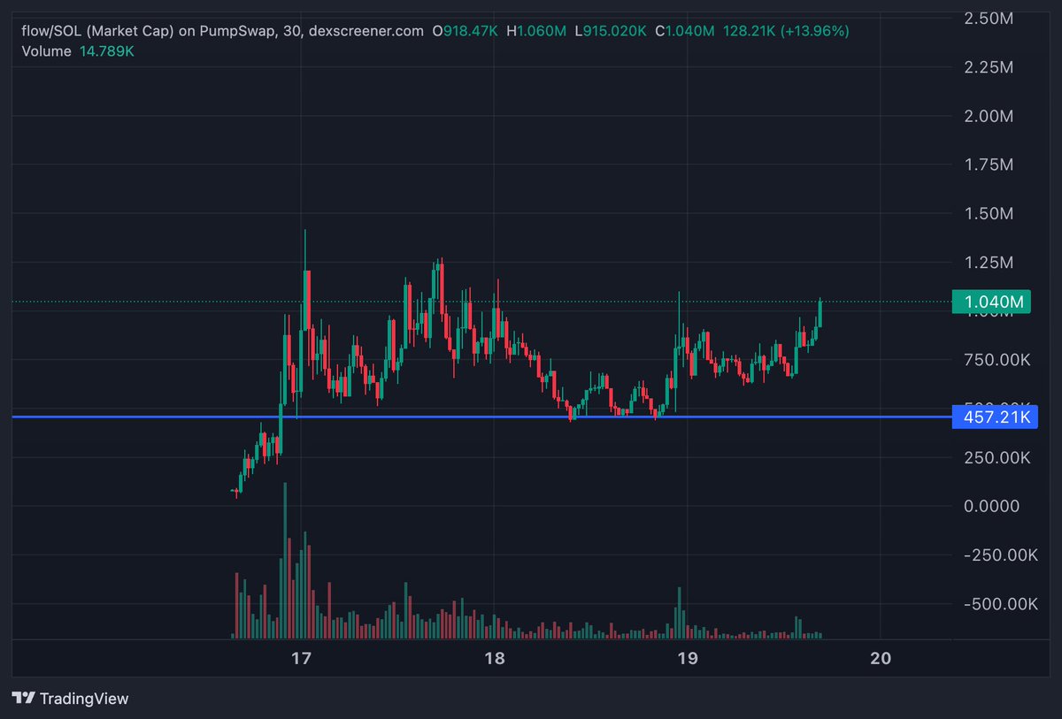 $FLOW chart is screaming for higher. 

✅ The community is very loud. 
✅ Survived the drop yesterday and almost making a new ATH.
✅ Unique meme of "flow state"
✅ Holder count is constantly going up