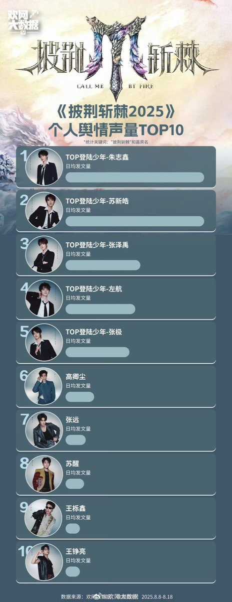 Ninnie9n's tweet photo. 欢网大数据 มาลงสถิติในรายการพีเกอ 5 เกี่ยวกับความคิดเห็นสาธารณะต่อบุคคล น้องนายติด Top 6 จาก 1-10 (ถือว่าดาต้ากำลังดี น้องนายเป็นที่นิยมพอสมควรนะคับ 😊)

🔗 https://t.co/IKtrJmubJY

#นายท่านกรชิต #高卿尘
#GaoQingchen https://t.co/qS9LdEqaN3