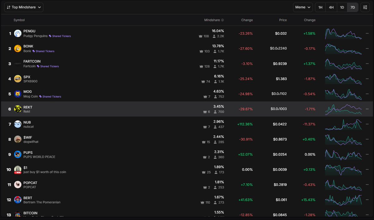 everyonebpup's tweet image. Just spent the morning cross-referencing mindshare data across platforms. What I found is... actually more interesting than the noise suggests.

Started with @elfa_ai . $REKT sitting at number 6 over seven days. But here&apos;s the thing that made me pause: it hasn&apos;t dropped out of…