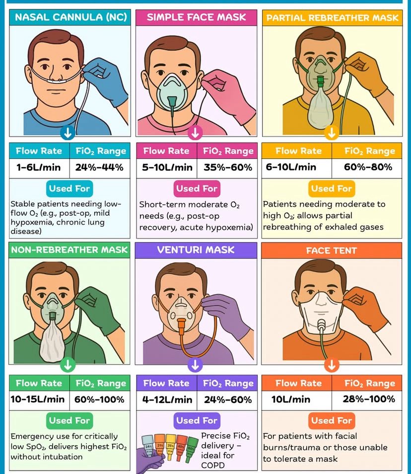 NurseHann100's tweet photo. OXYGEN DELIVERY DEVICES https://t.co/kTwOFInOyD