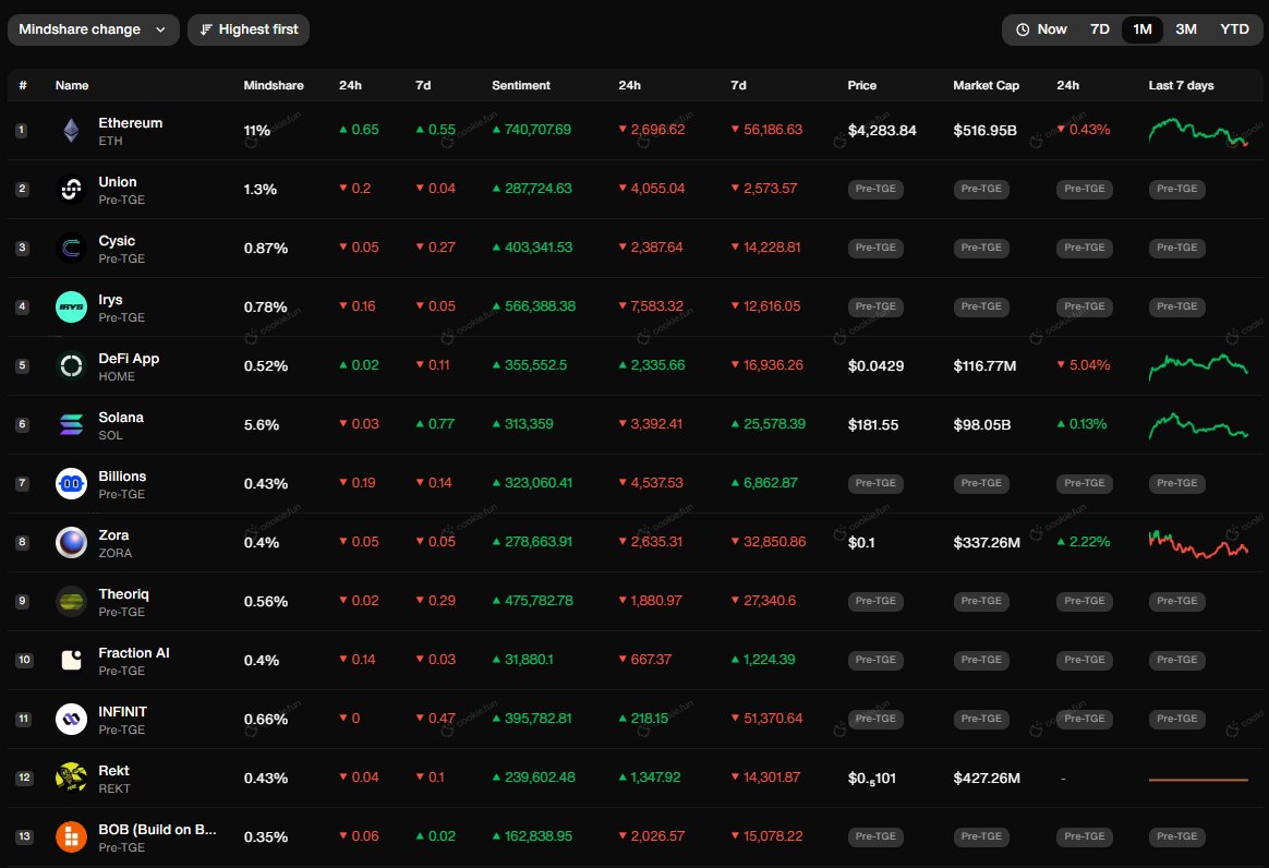 everyonebpup's tweet image. Just spent the morning cross-referencing mindshare data across platforms. What I found is... actually more interesting than the noise suggests.

Started with @elfa_ai . $REKT sitting at number 6 over seven days. But here&apos;s the thing that made me pause: it hasn&apos;t dropped out of…