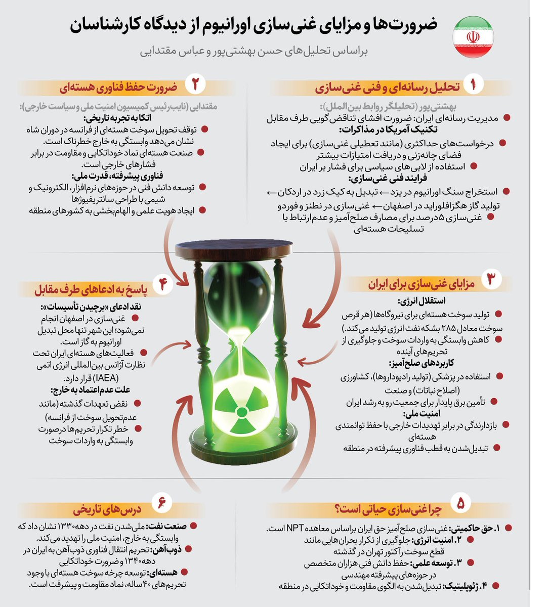 ضرورت‌ ها و مزایای غنی سازی از دیدگاه کارشناسان
#ایران_غنی