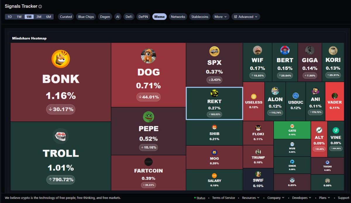 everyonebpup's tweet image. Just spent the morning cross-referencing mindshare data across platforms. What I found is... actually more interesting than the noise suggests.

Started with @elfa_ai . $REKT sitting at number 6 over seven days. But here&apos;s the thing that made me pause: it hasn&apos;t dropped out of…