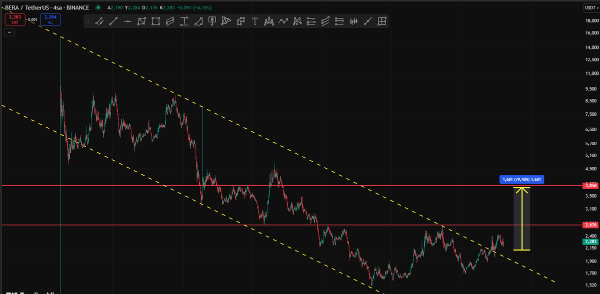 #BERA  

2 $  -  2,15 $ Destek bölgesi . Bu bölgeden düşünebilriz. 

SL : % 10 

2,65 / 2,70 $ direnç . Bu seviye üzerinde 4 S kapanıs sart. bu seviyeyi koruması durumunda ,75 lere kadar hareket görmemiz muhtemel.