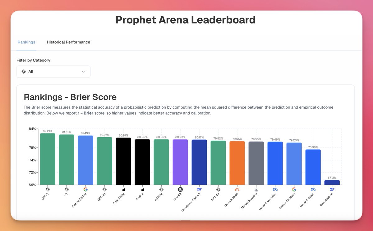 babe, wake up. a novel benchmark just dropped.

Prophet Arena is a leaderboard that ranks AIs ability to predict the actual future.