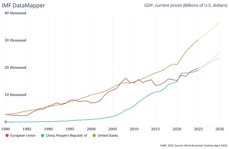 nachomdeo's tweet photo. Hay otro dato que parece alejado, pero que calza a la perfección con la visión que tiene Trump del mundo. Horas antes de la reunion, se supo que la Unión Europea habia desplazado a China como el segundo espacio economico mas gande del mundo. Y eso es crucial para la Casa Blanca https://t.co/PScpiQiToc
