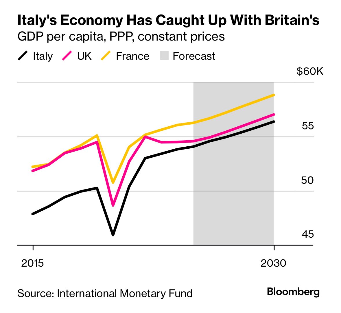 I swear you can almost pin it down to one event 👀