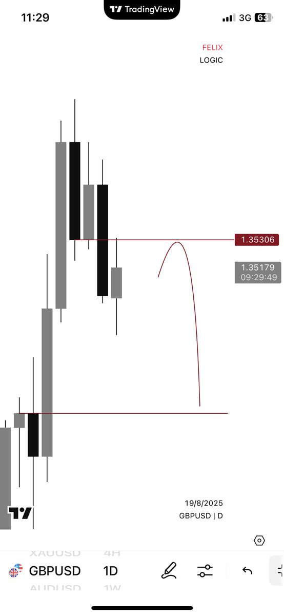 #GBPUSD Bearish bias 
#SLK

 Use Preferred Confirmation entry