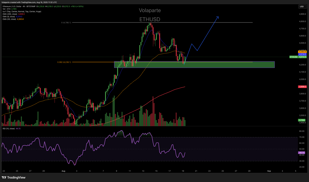 $ETH just tapped and bounced off its 0.382 fib. This zone looks like a perfect spot to set a bottom on the H4 and push for a new high