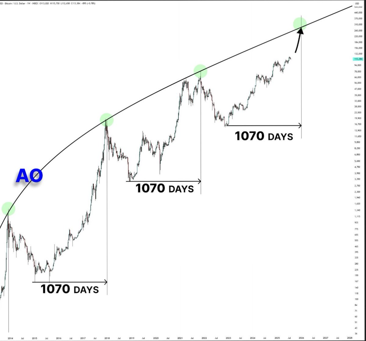 ビットコイン 各サイクルの底値から約1070日で高値のピークを記録 2013年、2017年、2021年のピークも同じ 巨大な資金が動いてる市場  この1070日のサイクルは作られてるかもしれませんね 10月末でだいたい1070日 とてつもない波がくるかもしれないですね🥹