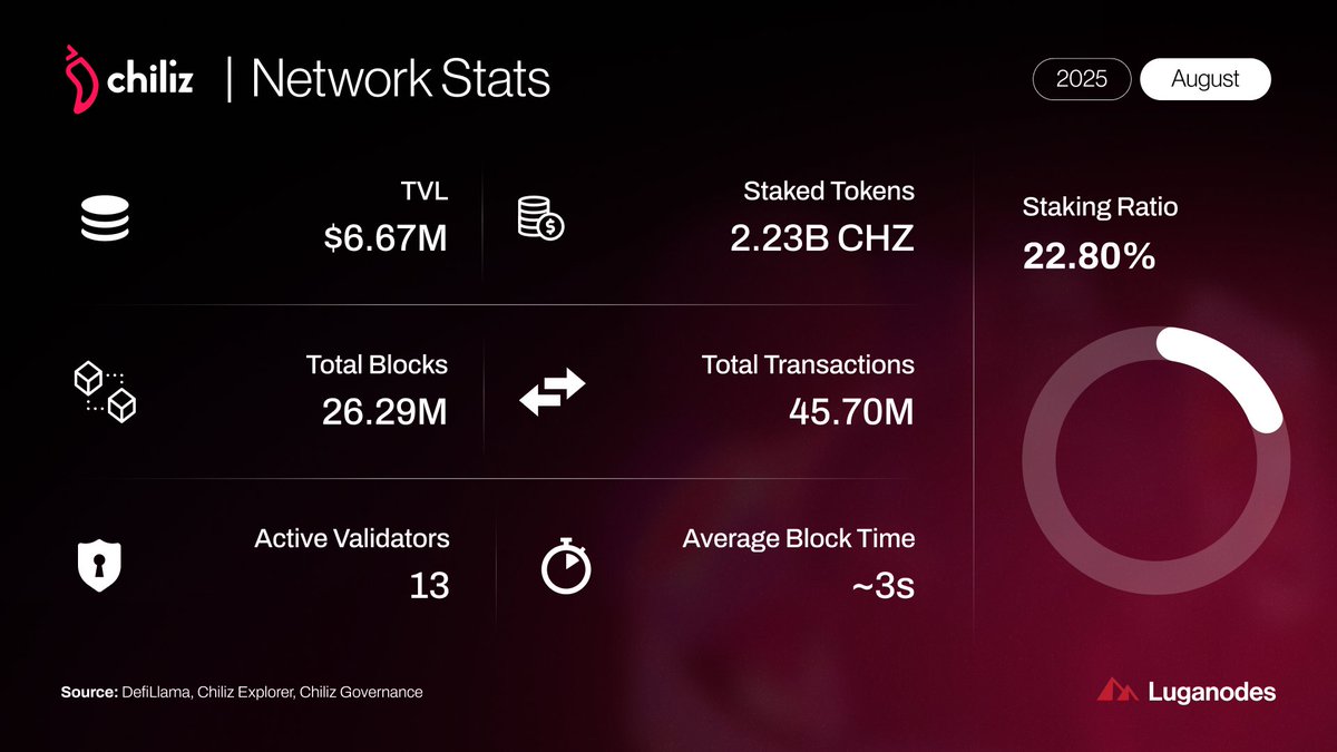 Luganodes (@luganodes) on Twitter photo Momentum keeps building for <a href="/Chiliz/">Chiliz - The Sports Blockchain</a>.
With expanding use cases and rising adoption, the chain continues to cement its position as the home of Sports x Web3. โฝ๏ธโ๏ธ Momentum keeps building for <a href="/Chiliz/">Chiliz - The Sports Blockchain</a>.
With expanding use cases and rising adoption, the chain continues to cement its position as the home of Sports x Web3. โฝ๏ธโ๏ธ