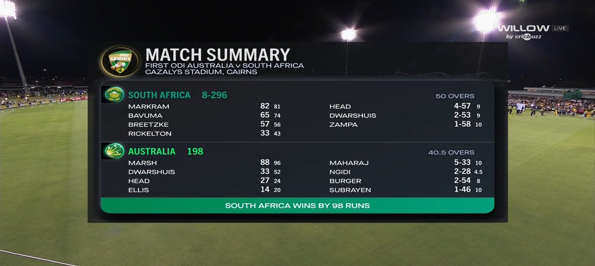 What a dominant win by South Africa over the reigning champs! Maharaj's 5/33 was pure class. Congrats to the Proteas! 🏏🔥
#Cricket #CricketTwitter #Trending #AUSvSA #AUSvsSA #SAvsAUS #Proteas