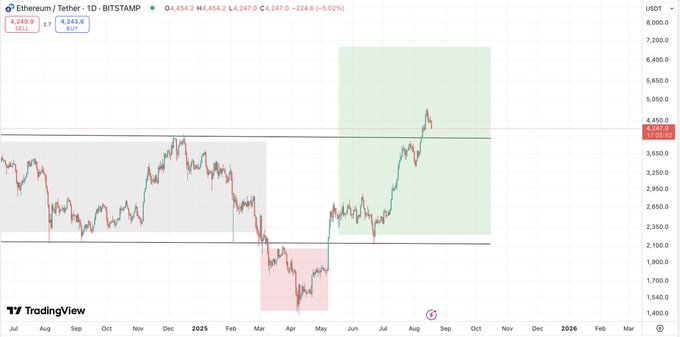 📉 ETH shorts at max pain on CME → whales prepping for chaos! 🚀 Shorts might get squeezed hard if ETH breaks $4,500.
Season’s just heating up, buckle up! wwasd #vibe #cryptal #cryptalai #cryptalinsights <a href="/Cryptal_ai/">Cryptal</a>