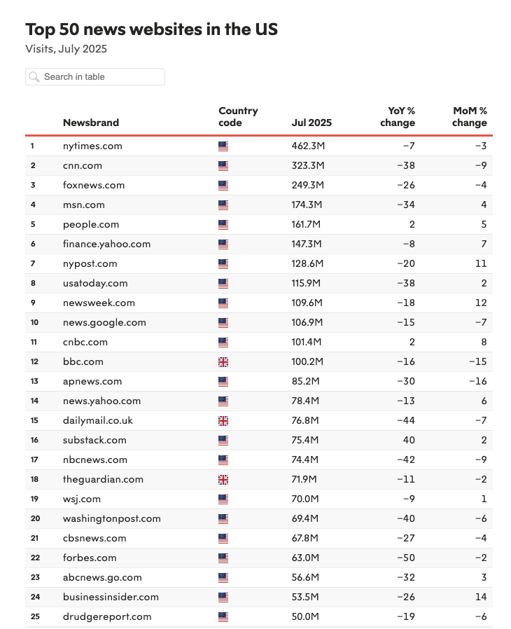 Top news websites in U.S., from SimilarWeb data, compiled by <a href="/pressgazette/">Press Gazette</a>