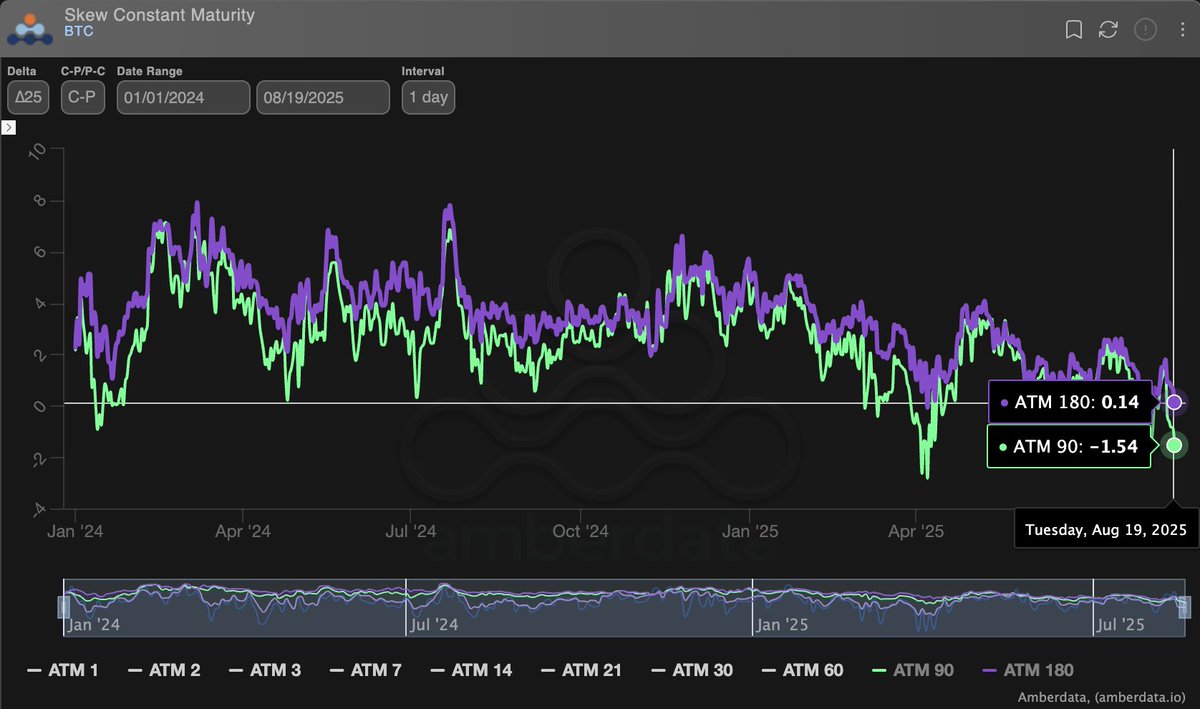 BTC longer dated skew flipping into put premium could be a sign of regime  shift. Keeping a close eye on this...