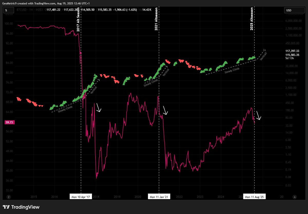 Do your eyes see now?
$BTC $BTC.D #Altseason