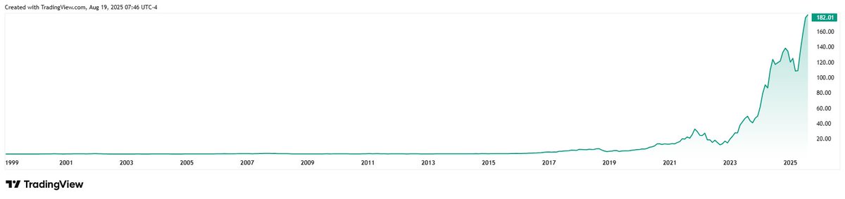 weynn_wz's tweet image. 📈 What a journey! From almost flat for years to an explosive rally that pushed the price all the way up to 182 in 2025.

This chart is the perfect reminder:

Markets may look boring for a long time.

True growth often comes in waves.

Patience and conviction are key.

#investing