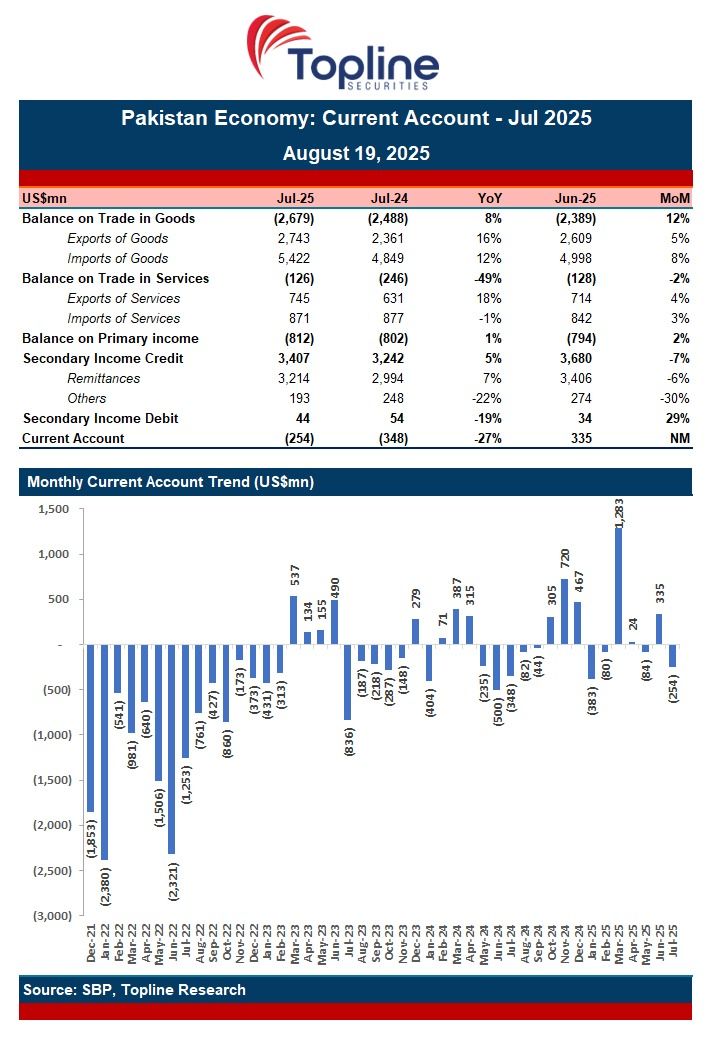 toplinesec's tweet image. Pakistan posted a current account Deficit of US$254mn in Jul 2025 vs Deficit of US$348mn in Jul 2024. 

#CurrentAccount #BalanceofPayment #SBP #Economy #Pakistan