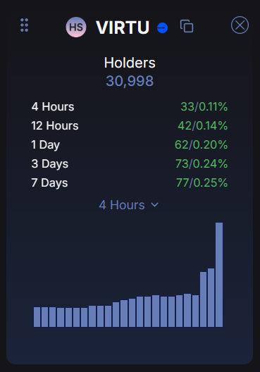 $VIRTU holders surging again 📈
+33 (4H) | +62 (1D) | +77 (7D)

Now 30,998 strong.

Why? <a href="/_Virtu_ai/">Virtu</a> isn’t just another token.

🔷Trending Bot — catch hot plays early 
🔷Rug Alert + Scanner — stay safe from scams
🔷Trading/Buy Bot — execute fast on launches

The crowd is back. And