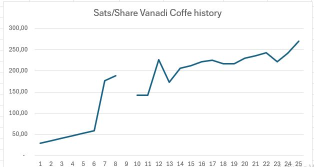 Hi, I have been crawling the oficial stock market web site where Vanadi is registered (link below) and I stack some data hope you found interesting. BTC yield % is MoM cause we have no long historic data. your thoughts are welcome