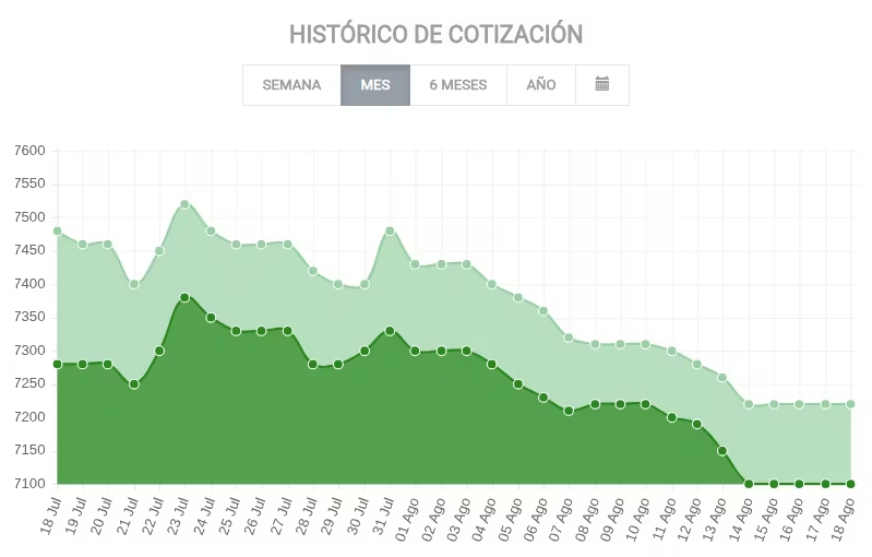 💸📉Dólar sigue cayendo en picada y ya cotiza a G. 7.200
📍Tipo de cambio no visto desde mayo de 2023
📍Según el BCP,  Paraguay sigue la tendencia de devaluación que se observa a nivel internacional

lanacion.com.py/negocios/2025/…